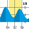 Calaveras Point tide chart for Sunday, January 19, 2025