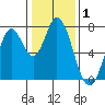 Calaveras Point tide chart for Wednesday, January 1, 2025