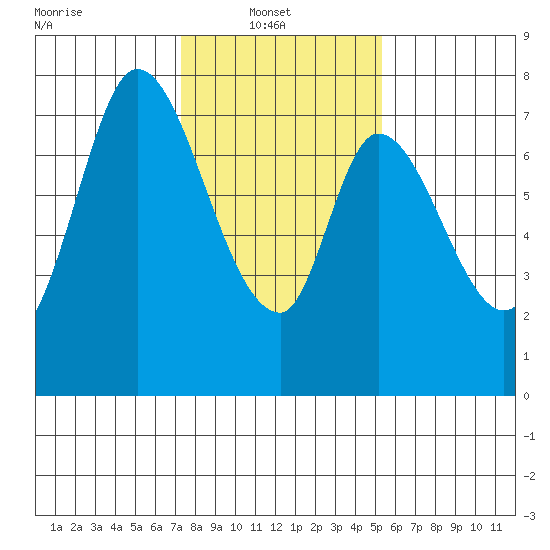 Calaveras Point tide chart for Monday, January 20, 2025