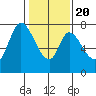 Calaveras Point tide chart for Monday, January 20, 2025