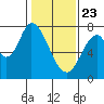 Calaveras Point tide chart for Thursday, January 23, 2025