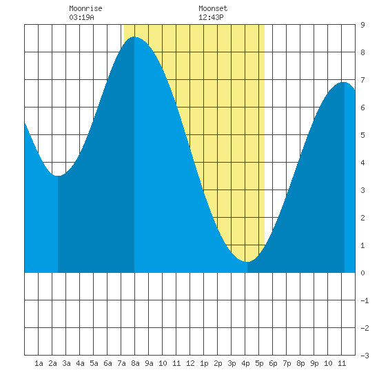 Calaveras Point tide chart for Friday, January 24, 2025