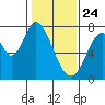Calaveras Point tide chart for Friday, January 24, 2025