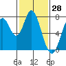 Calaveras Point tide chart for Tuesday, January 28, 2025