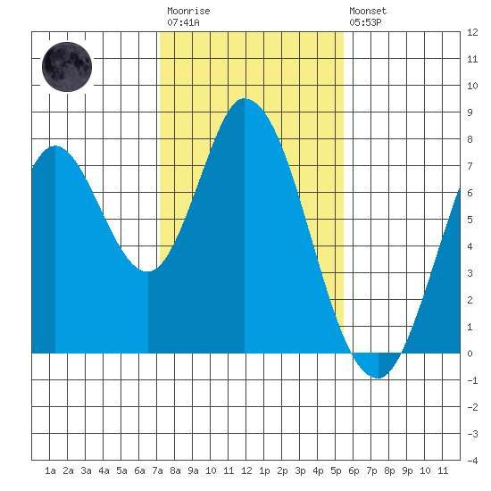 Calaveras Point tide chart for Wednesday, January 29, 2025