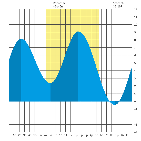 Calaveras Point tide chart for Friday, January 31, 2025