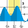 Calaveras Point tide chart for Friday, January 3, 2025