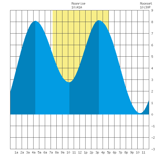 Calaveras Point tide chart for Saturday, January 4, 2025