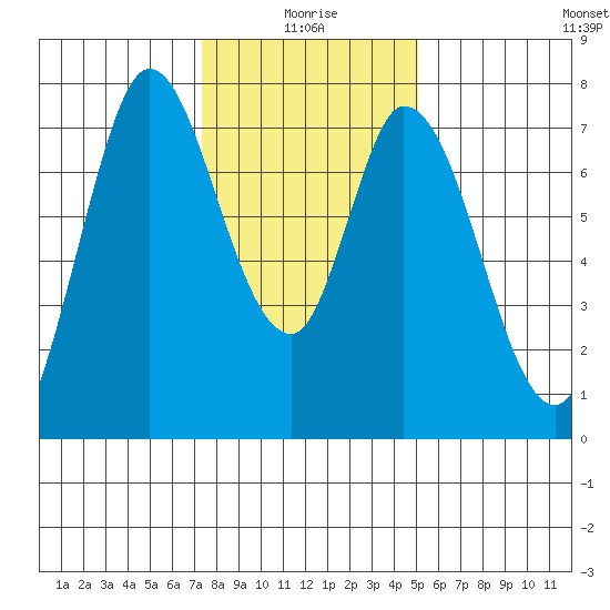 Calaveras Point tide chart for Sunday, January 5, 2025