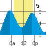Calaveras Point tide chart for Sunday, January 5, 2025