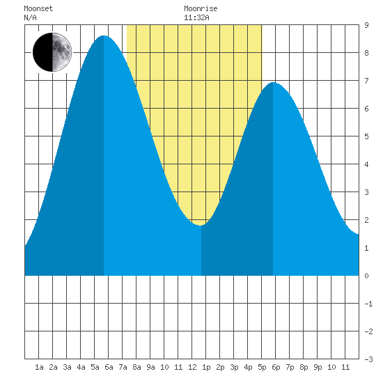 Calaveras Point tide chart for Monday, January 6, 2025