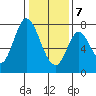 Calaveras Point tide chart for Tuesday, January 7, 2025