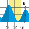 Calaveras Point tide chart for Wednesday, January 8, 2025