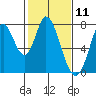 Calaveras Point tide chart for Tuesday, February 11, 2025