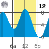 Calaveras Point tide chart for Wednesday, February 12, 2025