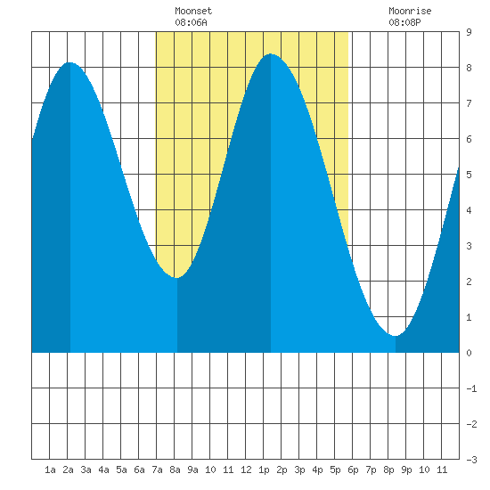 Calaveras Point tide chart for Friday, February 14, 2025