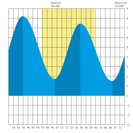Calaveras Point tide chart for Sunday, February 16, 2025