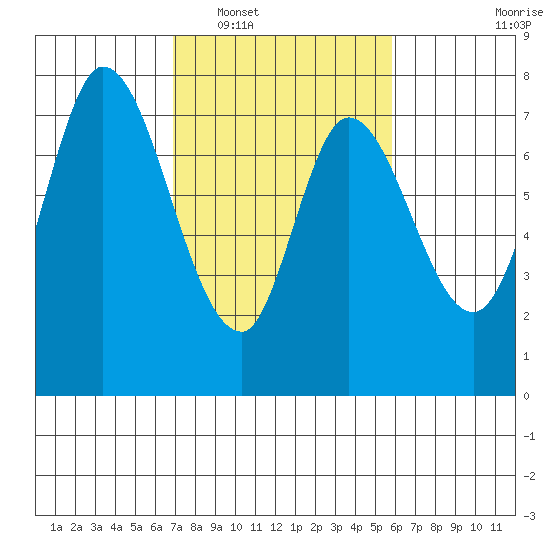 Calaveras Point tide chart for Monday, February 17, 2025