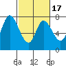 Calaveras Point tide chart for Monday, February 17, 2025
