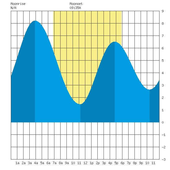 Calaveras Point tide chart for Tuesday, February 18, 2025