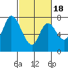 Calaveras Point tide chart for Tuesday, February 18, 2025