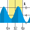 Calaveras Point tide chart for Saturday, February 1, 2025