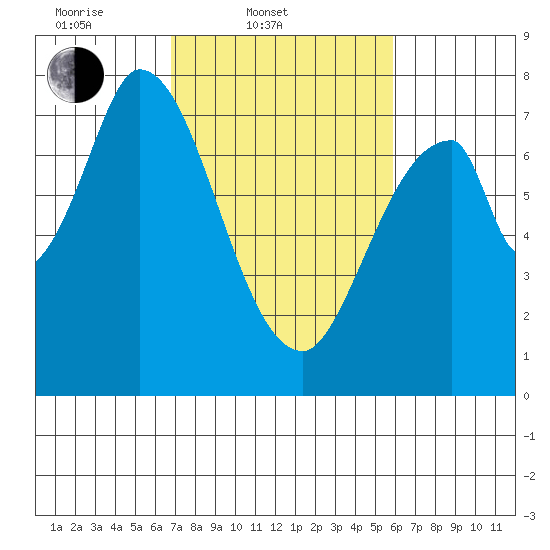 Calaveras Point tide chart for Thursday, February 20, 2025