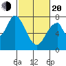 Calaveras Point tide chart for Thursday, February 20, 2025