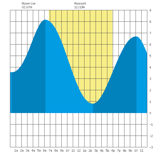 Calaveras Point tide chart for Friday, February 21, 2025