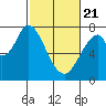 Calaveras Point tide chart for Friday, February 21, 2025