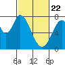 Calaveras Point tide chart for Saturday, February 22, 2025