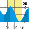 Calaveras Point tide chart for Sunday, February 23, 2025