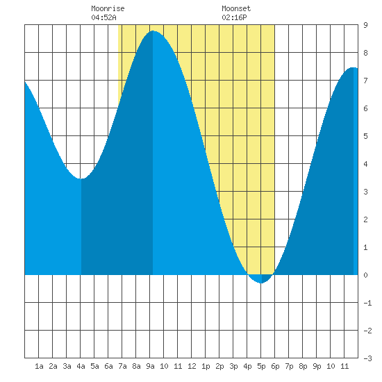 Calaveras Point tide chart for Monday, February 24, 2025