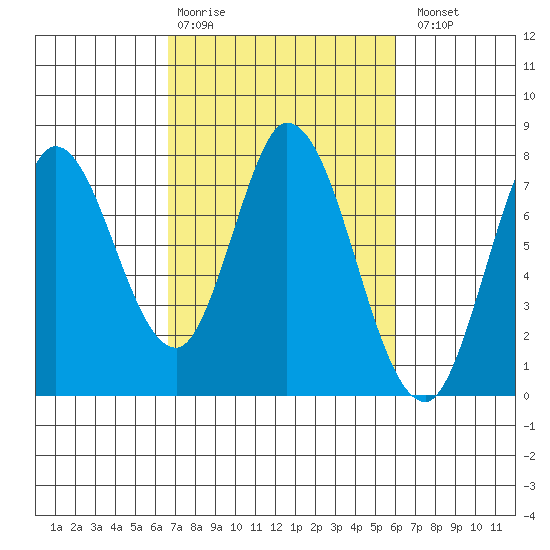 Calaveras Point tide chart for Friday, February 28, 2025