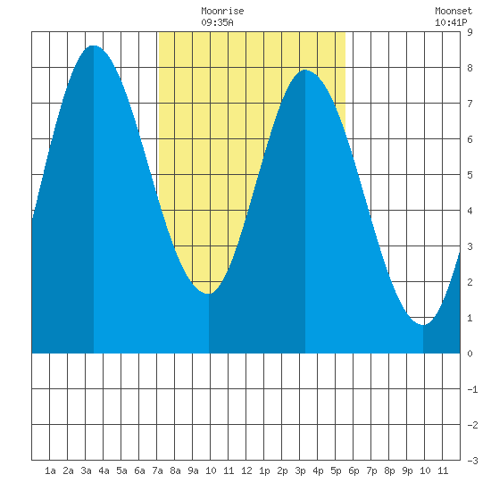 Calaveras Point tide chart for Sunday, February 2, 2025