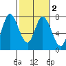 Calaveras Point tide chart for Sunday, February 2, 2025