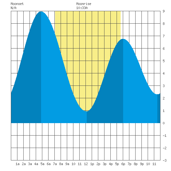 Calaveras Point tide chart for Tuesday, February 4, 2025