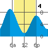 Calaveras Point tide chart for Tuesday, February 4, 2025