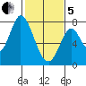 Calaveras Point tide chart for Wednesday, February 5, 2025