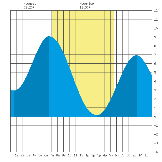 Calaveras Point tide chart for Thursday, February 6, 2025