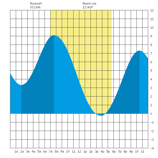 Calaveras Point tide chart for Friday, February 7, 2025