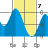 Calaveras Point tide chart for Friday, February 7, 2025