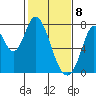 Calaveras Point tide chart for Saturday, February 8, 2025