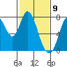 Calaveras Point tide chart for Sunday, February 9, 2025