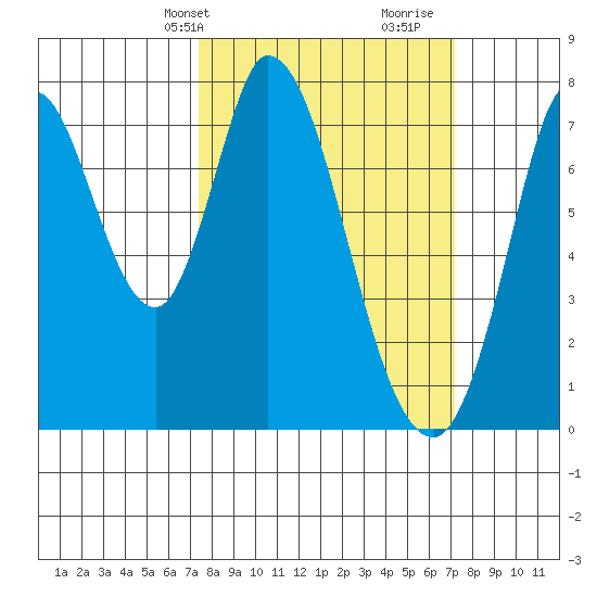 Calaveras Point tide chart for Monday, March 10, 2025