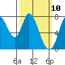 Calaveras Point tide chart for Monday, March 10, 2025