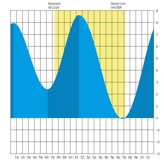 Calaveras Point tide chart for Tuesday, March 11, 2025