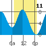 Calaveras Point tide chart for Tuesday, March 11, 2025