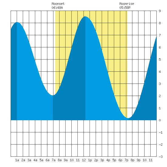 Calaveras Point tide chart for Wednesday, March 12, 2025