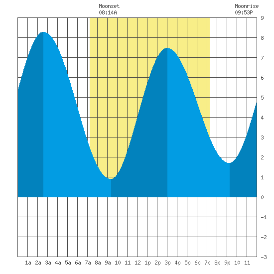 Calaveras Point tide chart for Sunday, March 16, 2025